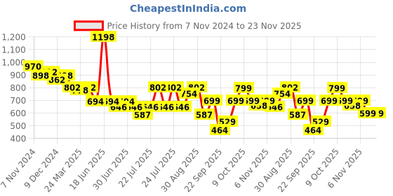 myntra.com bummer Men Pack Of 2 Printed Breathability Trunks bummer Price History Graph from 7 Nov 2024 to 23 Nov 2025