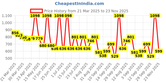 myntra.com bummer Men Pack of 2 Printed Micro Modal Briefs Underwear BRBREDB02S-Brekkie, Dixie bummer Price History Graph from 21 Mar 2025 to 23 Nov 2025