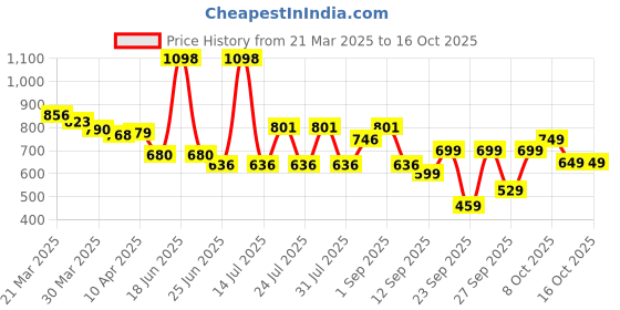 myntra.com bummer Men Pack of 2 Printed Micro Modal Briefs Underwear BRCHLZ02S bummer Price History Graph from 21 Mar 2025 to 13 Oct 2025