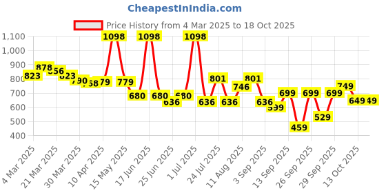 myntra.com bummer Men Pack of 2 Printed Micro Modal Briefs Underwear BRCHMC02S bummer Price History Graph from 4 Mar 2025 to 18 Oct 2025