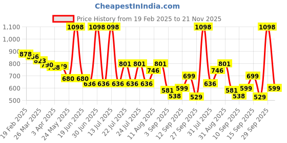 myntra.com bummer Men Pack of 2 Printed Micro Modal Briefs Underwear BRDBLZ02S-Dixie Blues, Lazy Luna bummer Price History Graph from 19 Feb 2025 to 21 Nov 2025
