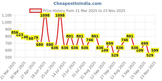 myntra.com bummer Men Pack of 2 Printed Micro Modal Briefs Underwear BRDBSPU02S bummer Price History Graph from 21 Mar 2025 to 23 Nov 2025