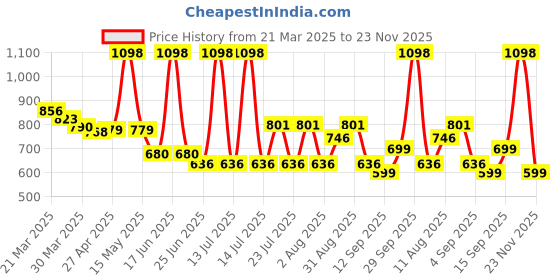 myntra.com bummer Men Pack of 2 Printed Micro Modal Briefs Underwear BRDBST02S bummer Price History Graph from 21 Mar 2025 to 23 Nov 2025