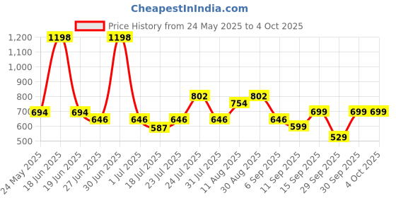 myntra.com Bummer Men Pack of 2 Printed Micro Modal Trunks Underwear TRDBDB02S bummer Price History Graph from 24 May 2025 to 4 Oct 2025