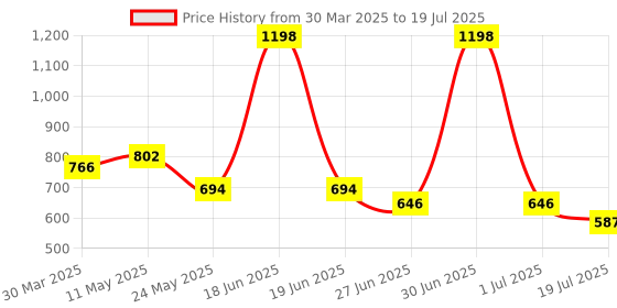 myntra.com Bummer Men Pack Of 2 Printed Micro Modal Trunks Underwear TRDBSPU02S bummer Price History Graph from 30 Mar 2025 to 19 Jul 2025