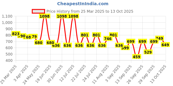 myntra.com bummer Men Pack of 2 Printed Micro Modal Underwear Briefs BRBREBRE02S bummer Price History Graph from 25 Mar 2025 to 13 Oct 2025