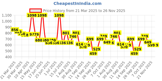 myntra.com bummer Men Pack of 2 Printed Micro Modal Underwear Briefs BRLZST02S bummer Price History Graph from 21 Mar 2025 to 26 Nov 2025