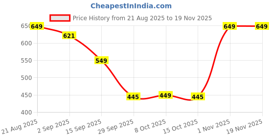 myntra.com bummer Men Pack Of 2 Printed Mid-Rise Soft Breathable Trunks TRBANVRO02 bummer Price History Graph from 21 Aug 2025 to 19 Nov 2025
