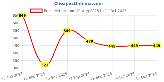 myntra.com bummer Men Pack Of 2 Printed Trunks TRBANJAB02 bummer Price History Graph from 21 Aug 2025 to 10 Oct 2025