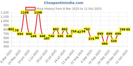 myntra.com Bummer Men Pack of 2 Solid Micro Modal Trunks Underwear bummer Price History Graph from 8 Mar 2025 to 10 Oct 2025