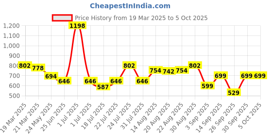 myntra.com bummer Men Pack Of 2 Solid Micro Modal Trunks Underwears bummer Price History Graph from 19 Mar 2025 to 4 Oct 2025