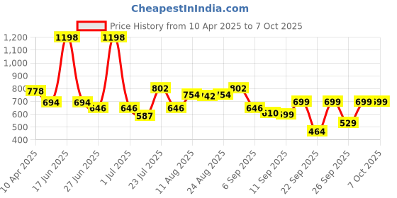myntra.com Bummer Men Pack of 2 Solid Micro Modal Trunks UnderwearTRCHMCHM02S bummer Price History Graph from 10 Apr 2025 to 7 Oct 2025