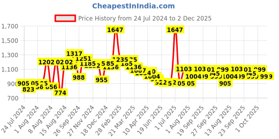 myntra.com bummer Men Pack Of 3 Micro Modal Mid Rise Basic Briefs BRGALGALGAL03S bummer Price History Graph from 24 Jul 2024 to 1 Dec 2025