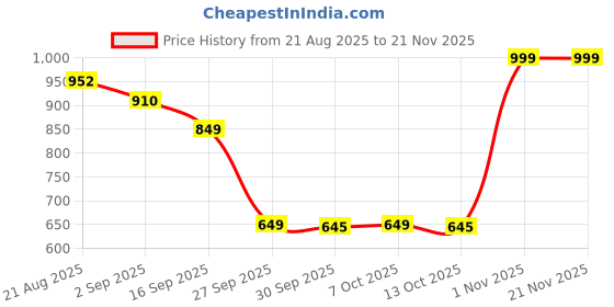 myntra.com bummer Men Pack Of 3 Printed Mid-Rise Breathable Trunks TRASTRBANJAB03 bummer Price History Graph from 21 Aug 2025 to 20 Nov 2025