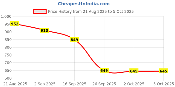 myntra.com bummer Men Pack Of 3 Printed Mid-Rise Soft Breathable Trunks bummer Price History Graph from 21 Aug 2025 to 4 Oct 2025