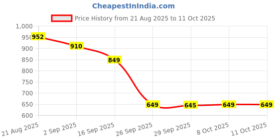 myntra.com bummer Men Pack Of 3 Printed Trunk TRASTRBANVRO03 bummer Price History Graph from 21 Aug 2025 to 10 Oct 2025