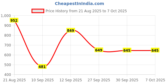 myntra.com bummer Men Pack Of 3 Printed Trunk TRASTRGLEJAB03 bummer Price History Graph from 21 Aug 2025 to 6 Oct 2025