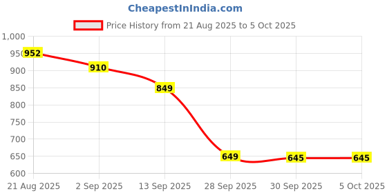 myntra.com bummer Men Pack Of 3 Printed Trunks bummer Price History Graph from 21 Aug 2025 to 5 Oct 2025