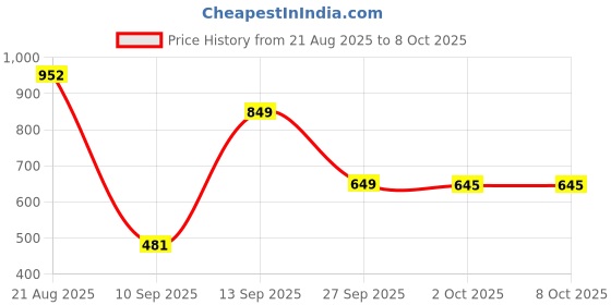 myntra.com bummer Men Pack Of 3 Printed Trunks TRBANGLEVRO03 bummer Price History Graph from 21 Aug 2025 to 8 Oct 2025