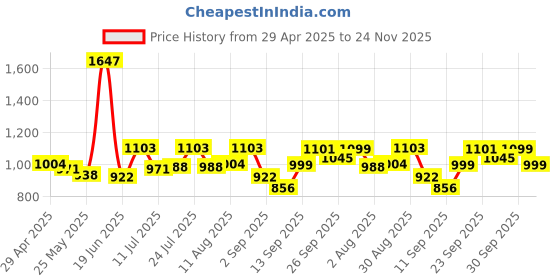 myntra.com bummer Men Pack Of 3 Underwear Printed Micro Modal Briefs BRSTCBICE03S bummer Price History Graph from 29 Apr 2025 to 24 Nov 2025