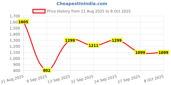 myntra.com bummer Men Pack Of 5 Printed Mid-Rise Trunks TRASTRBANGLEJABVRO05 bummer Price History Graph from 21 Aug 2025 to 7 Oct 2025