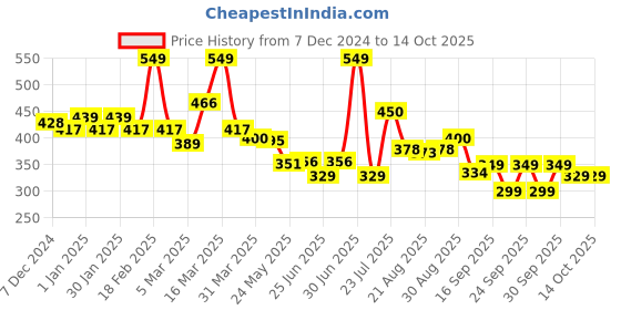 myntra.com bummer Men Printed Basic Briefs BRCA01S bummer Price History Graph from 7 Dec 2024 to 13 Oct 2025