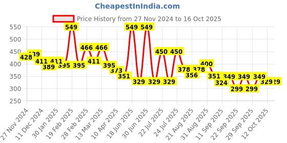 myntra.com bummer Men Printed Basic Briefs BRPDI01S bummer Price History Graph from 27 Nov 2024 to 16 Oct 2025