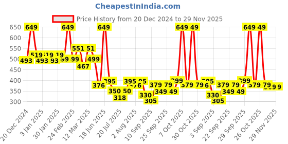 myntra.com bummer Men Printed Boxer BONOSY01S bummer Price History Graph from 20 Dec 2024 to 29 Nov 2025