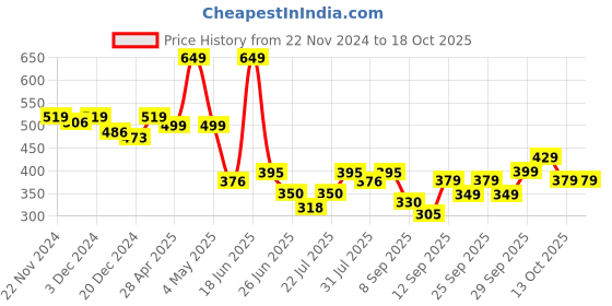 myntra.com bummer Men Printed Boxer BOPDI01S bummer Price History Graph from 22 Nov 2024 to 18 Oct 2025