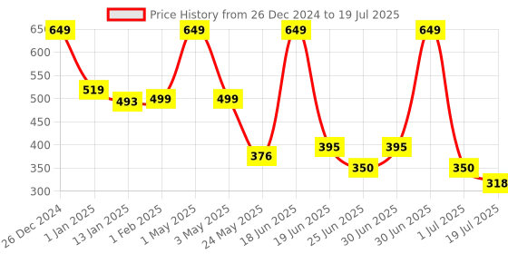 myntra.com bummer Men Printed Boxers BOSRU01S bummer Price History Graph from 26 Dec 2024 to 19 Jul 2025