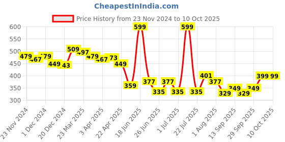 myntra.com bummer Men Printed Long Trunk TRICE01S bummer Price History Graph from 23 Nov 2024 to 10 Oct 2025