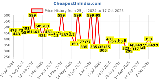 myntra.com bummer Men Printed Micro Modal Brekkie Trunk bummer Price History Graph from 25 Jul 2024 to 16 Oct 2025