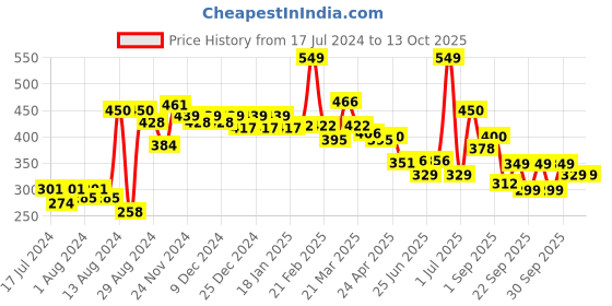 myntra.com bummer Men Printed Micro Modal Brick Mid Rise Basic Brief bummer Price History Graph from 17 Jul 2024 to 13 Oct 2025