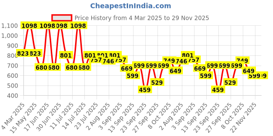 myntra.com Bummer Men Printed Micro Modal Briefs Underwear Pack of 2 bummer Price History Graph from 4 Mar 2025 to 28 Nov 2025
