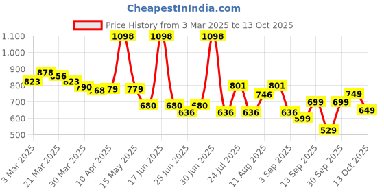myntra.com bummer Men Printed Micro Modal Briefs Underwear Pack of 2 BRBREST02S-Brekkie bummer Price History Graph from 3 Mar 2025 to 13 Oct 2025
