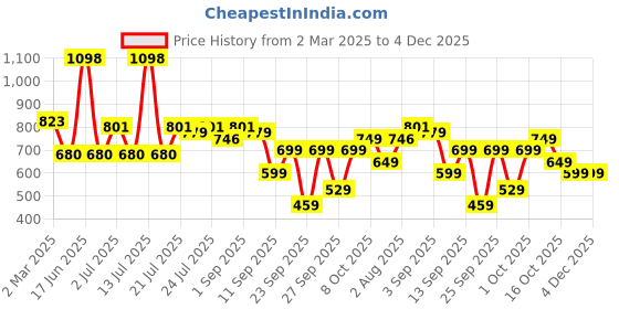 myntra.com bummer Men Printed Micro Modal Briefs Underwear Pack of 2 BRCBCH02S bummer Price History Graph from 2 Mar 2025 to 4 Dec 2025