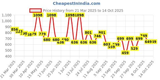 myntra.com bummer Men Printed Micro Modal Briefs Underwear Pack of 2 BRMCSPU02S bummer Price History Graph from 21 Mar 2025 to 14 Oct 2025