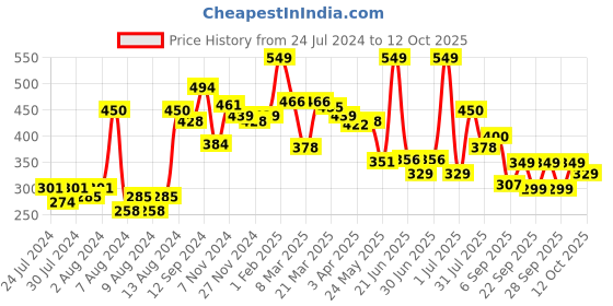 myntra.com bummer Men Printed Micro Modal Chevron Mid Rise Basic Brief bummer Price History Graph from 24 Jul 2024 to 12 Oct 2025