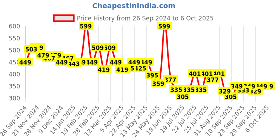 myntra.com bummer Men Printed Micro Modal Chevron Trunk bummer Price History Graph from 26 Sep 2024 to 6 Oct 2025