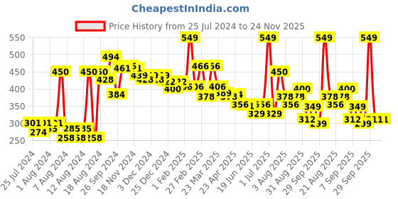 myntra.com Bummer Men Printed Micro Modal Dixie Blues Mid Rise Basic Brief bummer Price History Graph from 25 Jul 2024 to 23 Nov 2025