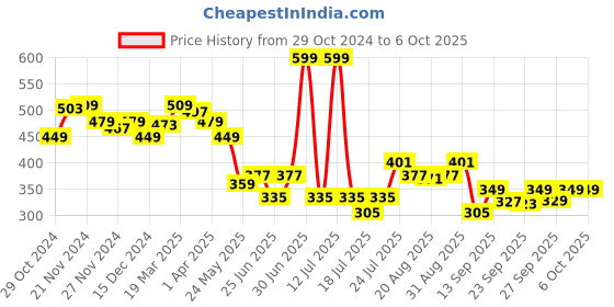 myntra.com bummer Men Printed Micro Modal Dixie Blues Trunk bummer Price History Graph from 29 Oct 2024 to 6 Oct 2025