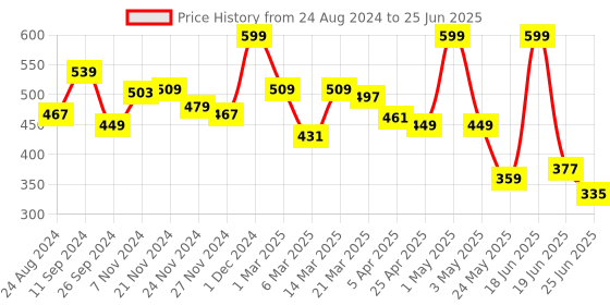 myntra.com bummer Men Printed Micro Modal Lazyluna Trunk TRLZ01S bummer Price History Graph from 24 Aug 2024 to 25 Jun 2025