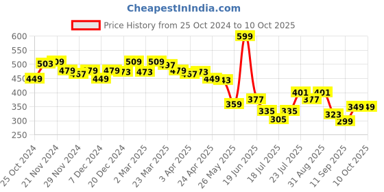 myntra.com bummer Men Printed Micro Modal Mc Bum Trunks TRMC01S bummer Price History Graph from 25 Oct 2024 to 9 Oct 2025