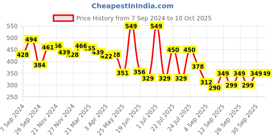 myntra.com bummer Men Printed Micro Modal Spacepunks Mid Rise Basic Briefs BRSPU01S bummer Price History Graph from 7 Sep 2024 to 9 Oct 2025