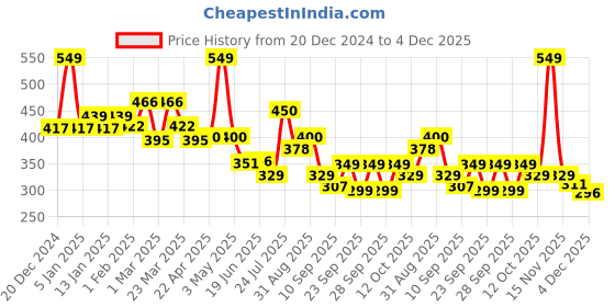 myntra.com bummer Men Printed Mid-Rise Basic Brief BRNOSY01S bummer Price History Graph from 20 Dec 2024 to 4 Dec 2025