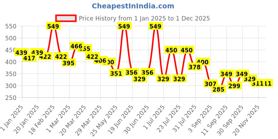 myntra.com bummer Men Printed Mid-Rise Basic Brief BRSRU01S bummer Price History Graph from 1 Jan 2025 to 30 Nov 2025
