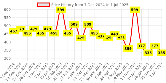 myntra.com bummer Men Printed Outer Elastic Trunk-TRCA01S bummer Price History Graph from 7 Dec 2024 to 1 Jul 2025