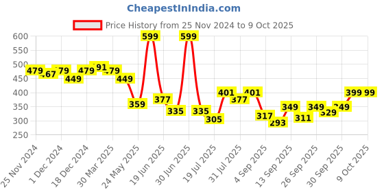 myntra.com bummer Men Printed Trunk TRPDI01S bummer Price History Graph from 25 Nov 2024 to 8 Oct 2025