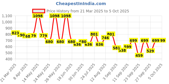 myntra.com bummer Men Solid Micro Modal Briefs Underwear Pack of 2 BRCHMGRM02S bummer Price History Graph from 21 Mar 2025 to 5 Oct 2025