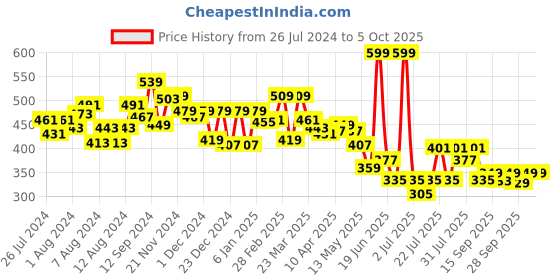 myntra.com bummer Men Solid Micro Modal Gelada Trunk bummer Price History Graph from 26 Jul 2024 to 4 Oct 2025